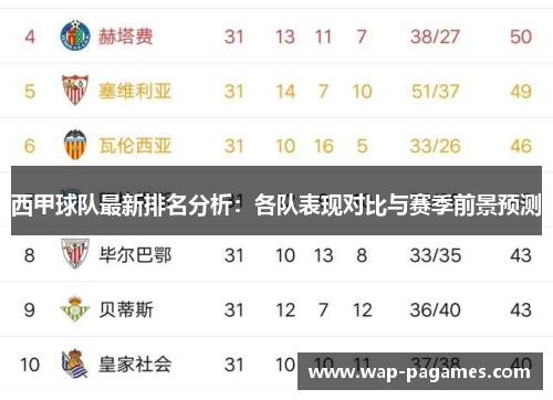 西甲球队最新排名分析:各队表现对比与赛季前景预测 西甲球队最新排名分析:各队表现对比与赛季前景预测